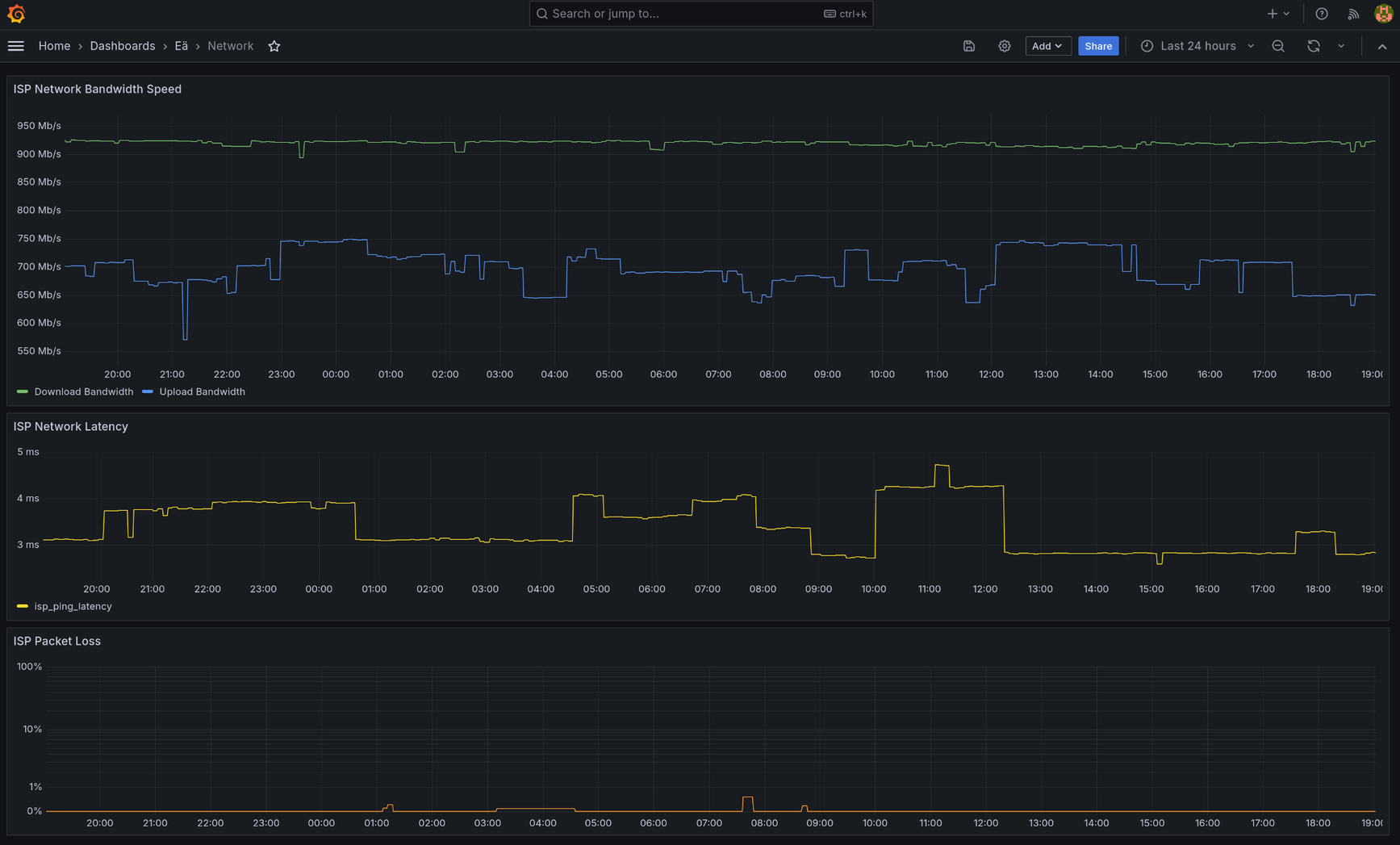 Example Grafana Dashboard