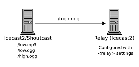 Relay server diagram