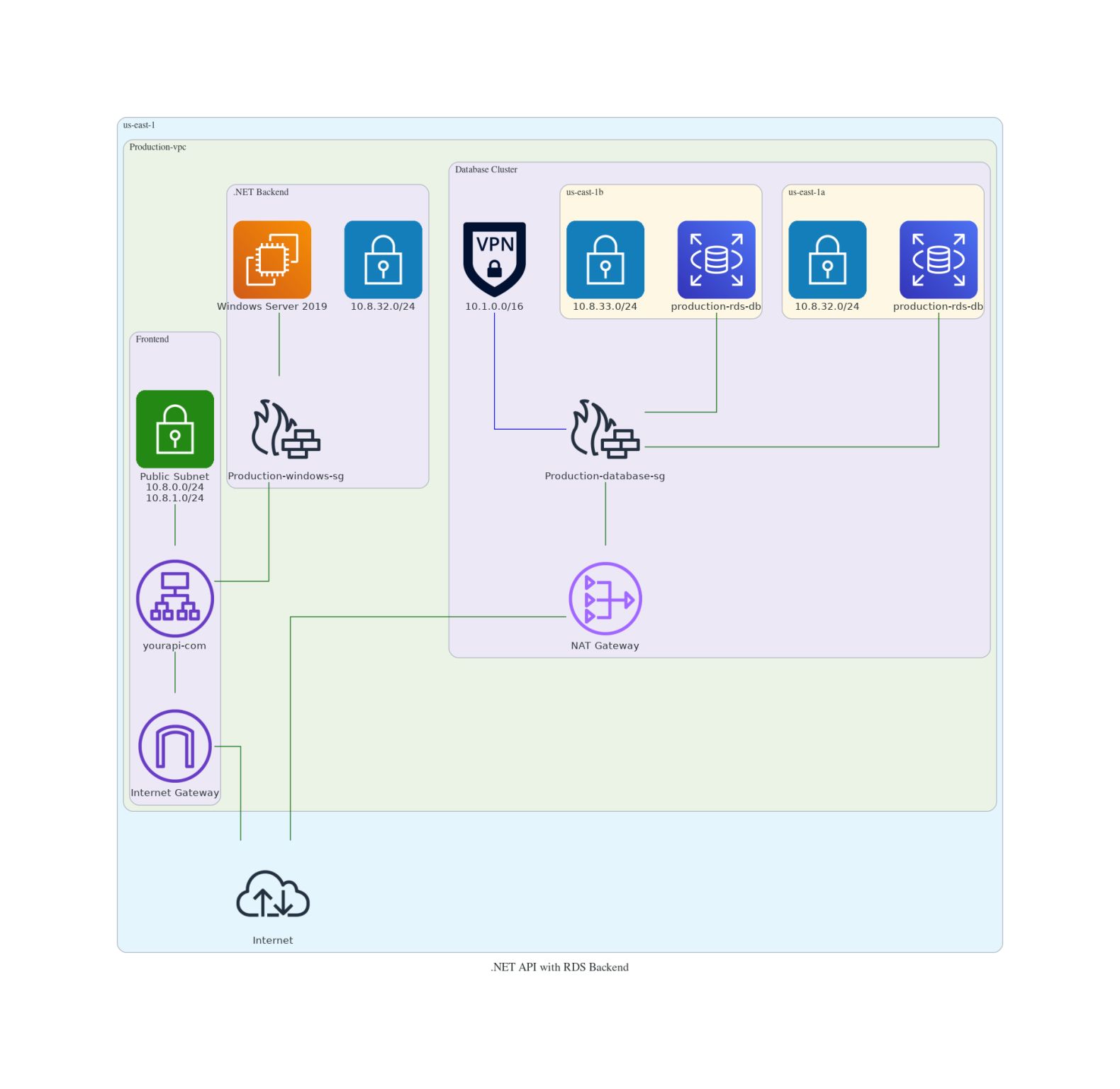 .NET and dynamoDB in Amazon