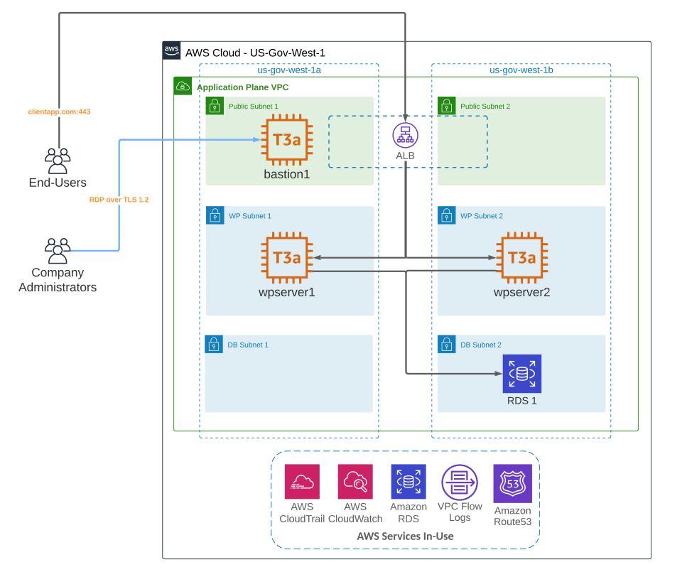 Three Tier AWS Architecture